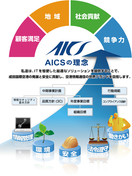 AICSの理念