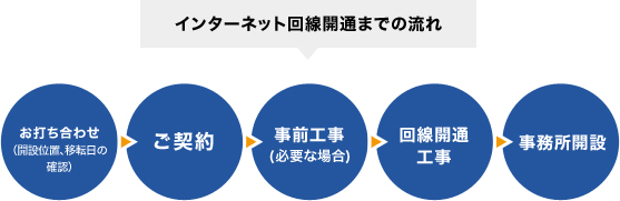 インターネット回線開通までの流れ お打ち合わせ(開設位置、移転日の確認) ご契約 事前工事(必要な場合) 回線開通工事 事務所開設