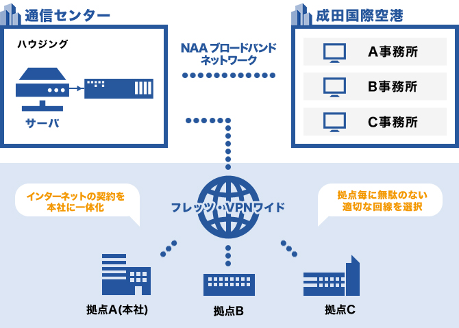 通信センター ハウジング サーバ NAAブロードバンドネットワーク 成田国際空港 A事務所 B事務所 C事務所 フレッツ・VPNワイド 拠点A(本社) インターネットの契約を本社に一体化 拠点B 拠点C 拠点毎に無駄のない適切な回線を選択