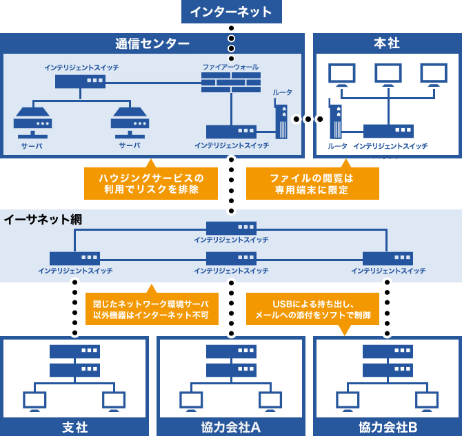 インターネット 通信センター インテリジェントスイッチ サーバ サーバ ファイアーウォール インテリジェントスイッチ ルータ ハウジングサービスの利用でリスクを排除 本社 インテリジェントスイッチ ルータ ファイルの閲覧は専用端末に限定 イーサネット網 インテリジェントスイッチ インテリジェントスイッチ インテリジェントスイッチ インテリジェントスイッチ 閉じたネットワーク環境サーバ以外機器はインターネット不可 支社 協力会社A 協力会社B USBによる持ち出し、メールへの添付をソフトで制御