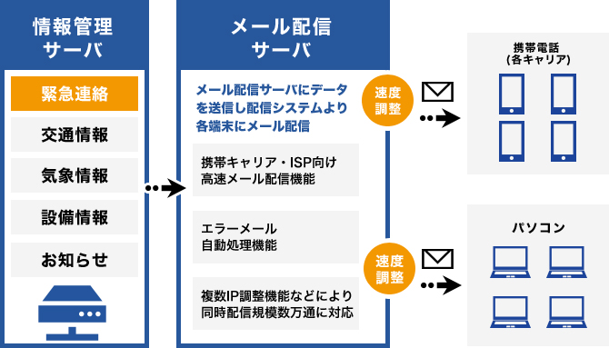 情報管理サーバ 緊急連絡 交通情報 気象情報 設備情報 お知らせ メール配信サーバ メール配信サーバにデータを送信し配信システムより各端末にメール配信 携帯キャリア・ISP向け高速メール配信機能 速度調整 携帯電話(各キャリア) エラーメール自動処理機能 複数IP調整機能などにより同時配信規模数万通に対応 速度調整 パソコン