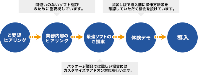 ご要望ヒアリング 業務内容のヒアリング 間違いのないソフト選びのために重要視しています。 最適ソフトのご提案 パッケージ製品では難しい場合にはカスタマイズやアドオン対応を行います。 体験デモ お試し版で導入前に操作方法等を確認していただく機会を設けています。 導入