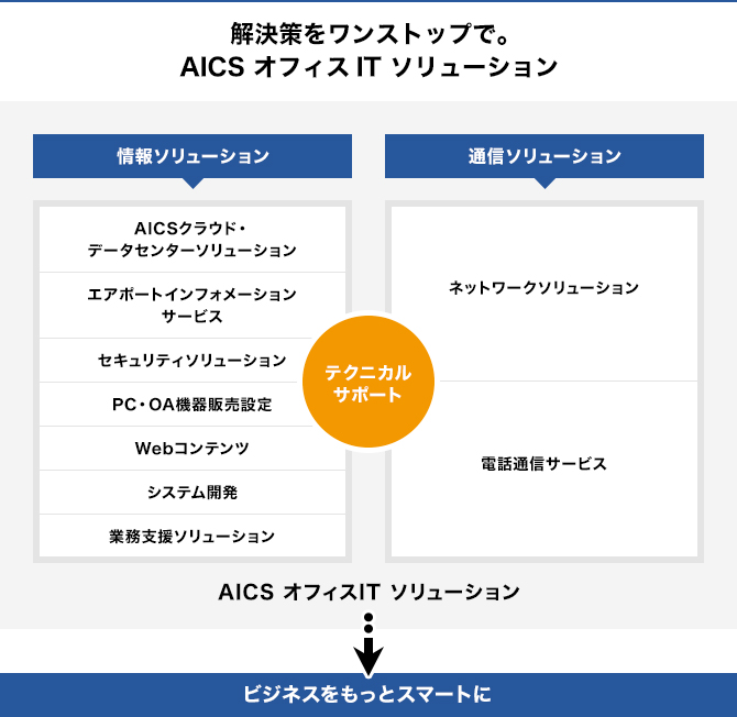 解決策をワンストップで。AICSオフィスITソリューション 情報ソリューション AICSクラウド・データセンターソリューション エアポートインフォメーションサービス セキュリティソリューション PC・OA機器販売設定 Webコンテンツ システム開発 業務支援ソリューション テクニカルサポート 通信ソリューション ネットワークソリューション 電話通信サービス AICSオフィスITソリューション ビジネスをもっとスマートに