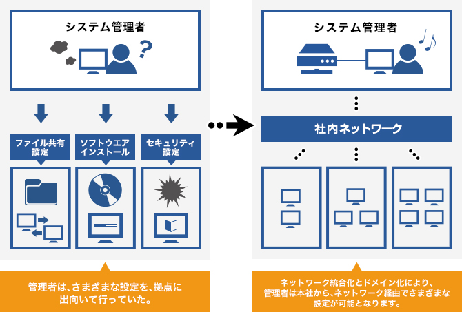 ドメイン環境構築イメージ図