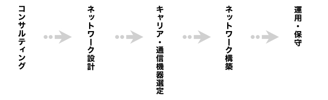 コンサルティング→ネットワーク設計→キャリア・通信機器選定→ネットワーク構築→運用・保守