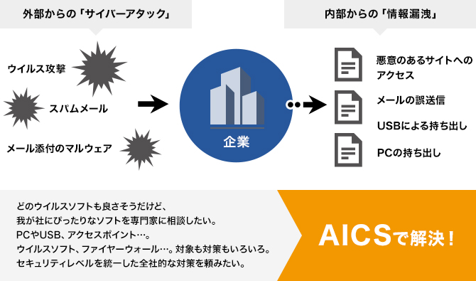 外部からの「サイバーアタック」 ウイルス攻撃 スパムメール メール添付のマルウェア 企業 内部からの「情報漏洩」 悪意のあるサイトへのアクセス メールの誤送信 USBによる持ち出し PCの持ち出し どのウイルスソフトも良さそうだけど、我が社にぴったりなソフトを専門家に相談したい。PCやUSB、アクセスポイント…。ウイルスソフト、ファイヤーウォール…。対象も対策もいろいろ。セキュリティレベルを統一した全社的な対策を頼みたい。AICSで解決！