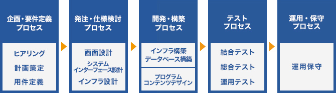 開発フェーズの流れ 企画・要件定義プロセス ヒアリング 計画策定 用件定義 発注・仕様検討プロセス 画面設計 システムインターフェース設計 インフラ設計 開発・構築プロセス インフラ構築 データベース構築 プログラムコンテンツデザイン テストプロセス 結合テスト 総合テスト 運用テスト テストプロセス 運用保守