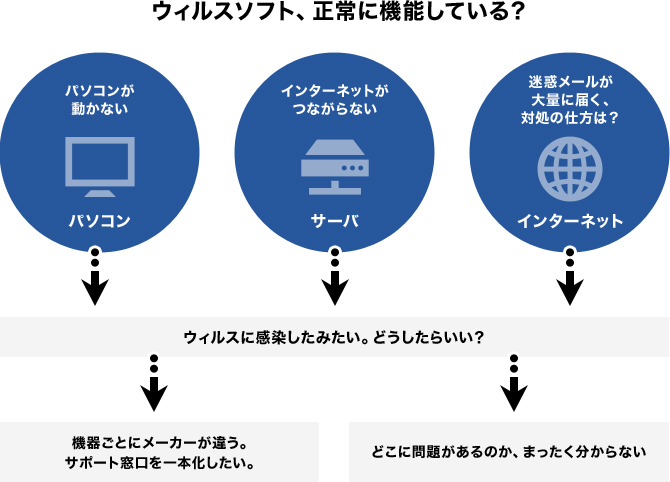 ウィルスソフト、正常に機能している? パソコンが動かない パソコン インターネットがつながらない サーバ 迷惑メールが大量に届く、対処の仕方は? インターネット ウィルスに感染したみたい。どうしたらいい? 機器ごとにメーカーが違う。サポート窓口を一本化したい。 どこに問題があるのか、まったく分からない