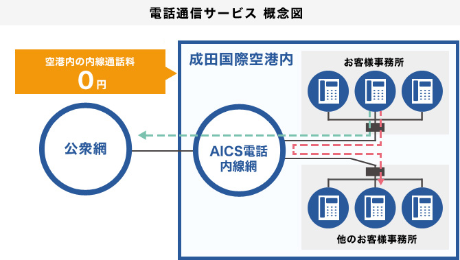 電話通信サービス 概念図 空港内の内線通話料 0円 公衆網 成田国際空港内 AICS電話内線網 お客様事務所 他のお客様事務所