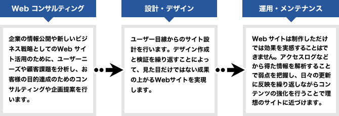 Webコンサルティング 企業の情報公開や新しいビジネス戦略としてのWebサイト活用のために、ユーザーニーズや顧客課題を分析し、お客様の目的達成のためのコンサルティングや企画提案を行います。設計・デザイン ユーザー目線からのサイト設計を行います。デザイン作成と検証を繰り返すことによって、見た目だけではない成果の上がるWebサイトを実現します。運用・メンテナンス Webサイトは制作しただけでは効果を実感することはできません。アクセスログなどから得た情報を解析することで弱点を把握し、日々の更新に反映を繰り返しながらコンテンツの強化を行うことで理想のサイトに近づけます。